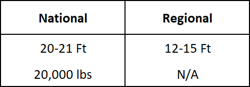 Linear Foot Rules & Capacity