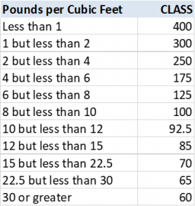 LTL Pricing NMFC Commodities Classifications