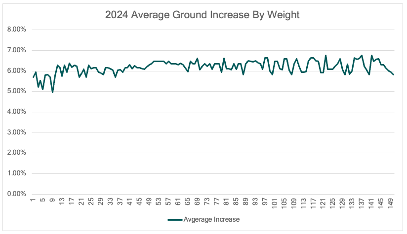 FedEx Average Ground Increase by Weight