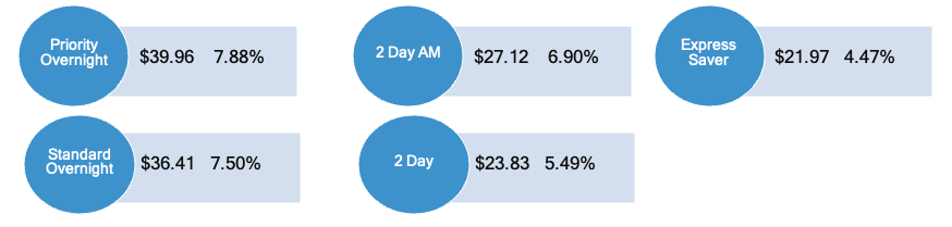 FedEx Minmums and their respective rate increases