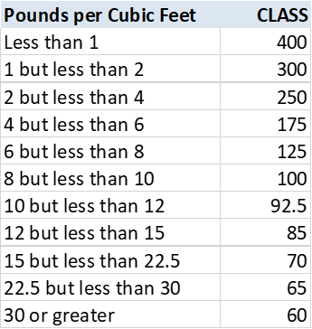 LTL Pricing NMFC Commodities Classifications