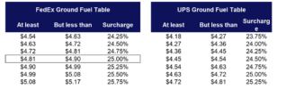 2026 Parcel Shipping News & Rate Updates for FedEx, UPS and Regionals ...