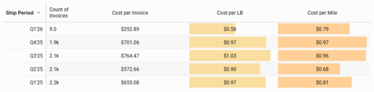 Cost per pound LTL metrics within FreightWise Intelligence