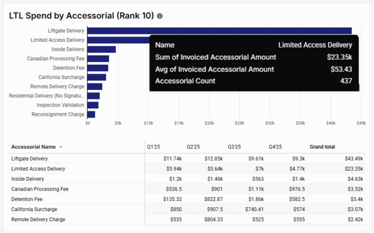 FreightWise Intelligence Accessorial Rank Top 10 for LTL Spend