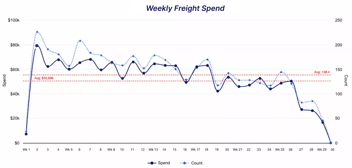 spend-by-week